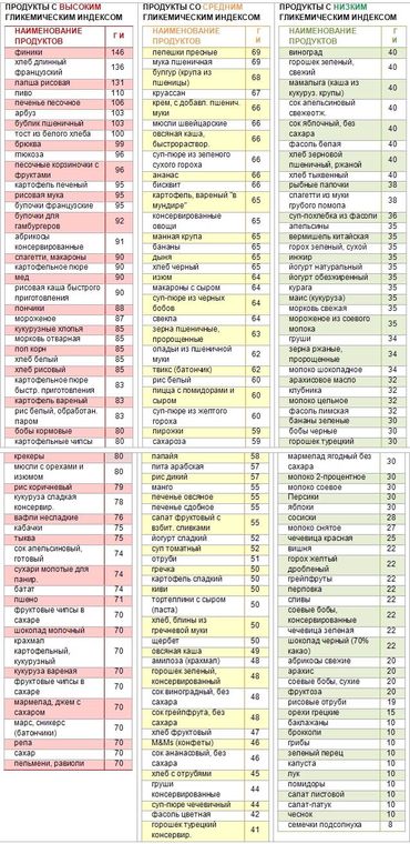 таблица гликемического индекса продуктов