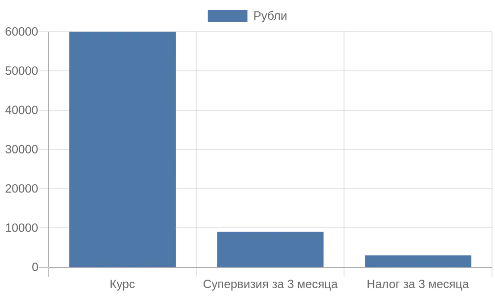 Столбчатая диаграмма расходов на курс, супервизию и налог за три месяца в рублях