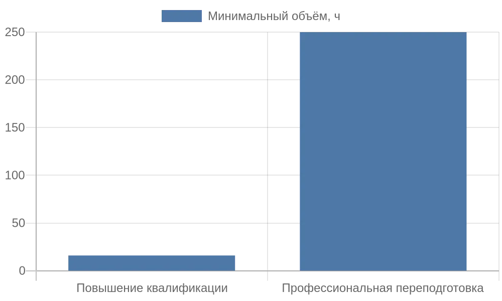 Столбчатая диаграмма минимального объёма часов повышения квалификации и переподготовки
